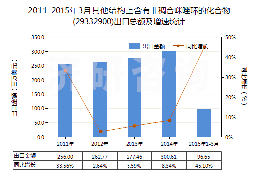 2011-2015年3月其他結(jié)構(gòu)上含有非稠合咪唑環(huán)的化合物(29332900)出口總額及增速統(tǒng)計